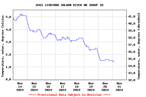 Graph of  Temperature, water, degrees Celsius