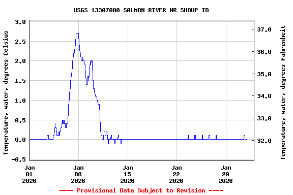 Graph of  Temperature, water, degrees Celsius