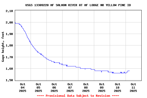 Graph of  Gage height, feet