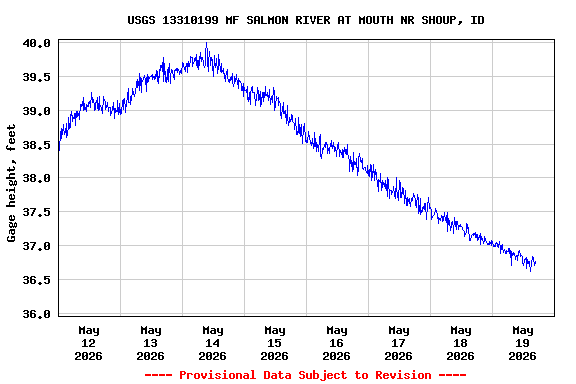 Graph of  Gage height, feet
