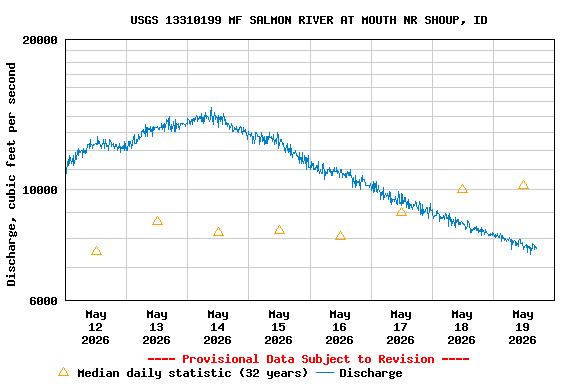 Graph of  Discharge, cubic feet per second