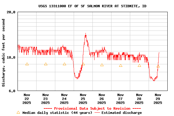 Graph of  Discharge, cubic feet per second