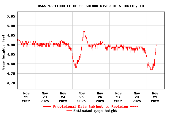 Graph of  Gage height, feet