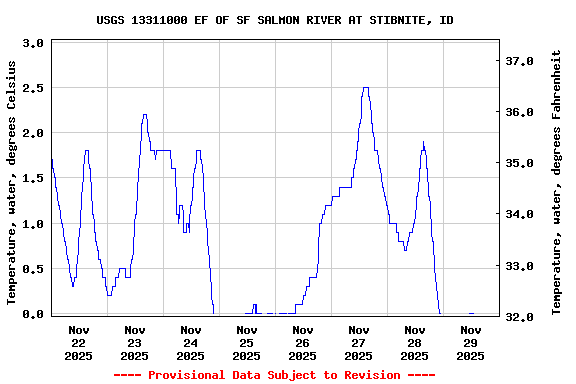 Graph of  Temperature, water, degrees Celsius