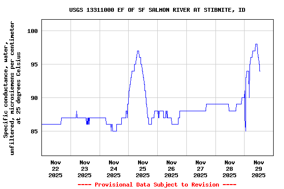 Graph of  Specific conductance, water, unfiltered, microsiemens per centimeter at 25 degrees Celsius