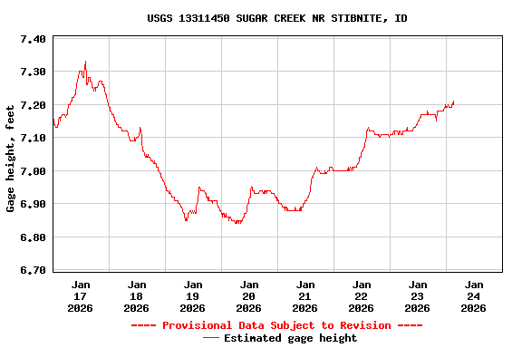 Graph of  Gage height, feet
