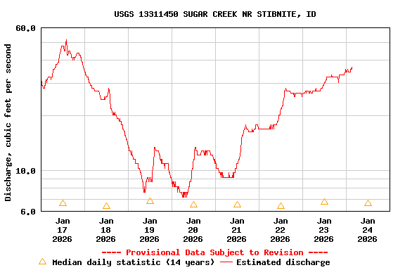 Graph of  Discharge, cubic feet per second