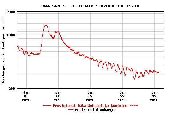 Graph of  Discharge, cubic feet per second