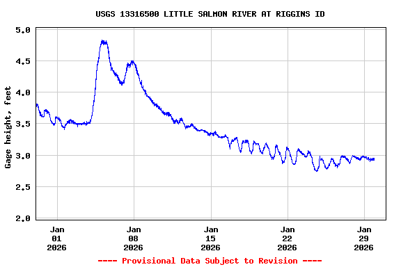 Graph of  Gage height, feet