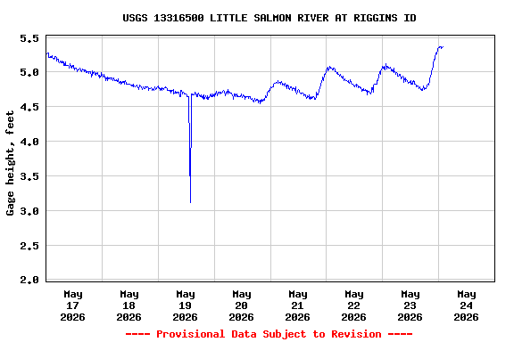 Graph of  Gage height, feet