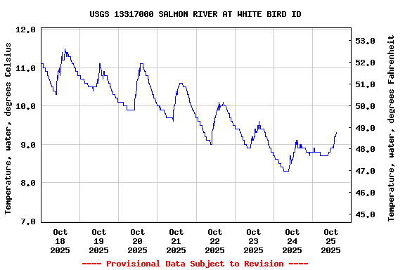 Graph of  Temperature, water, degrees Celsius