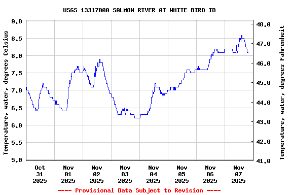 Graph of  Temperature, water, degrees Celsius