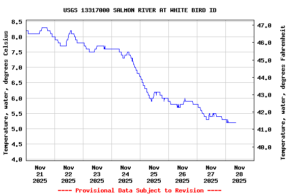 Graph of  Temperature, water, degrees Celsius
