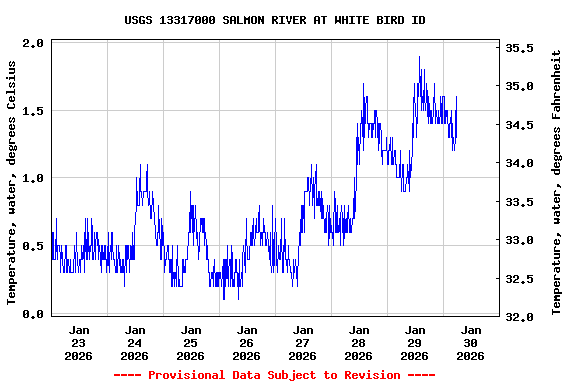 Graph of  Temperature, water, degrees Celsius