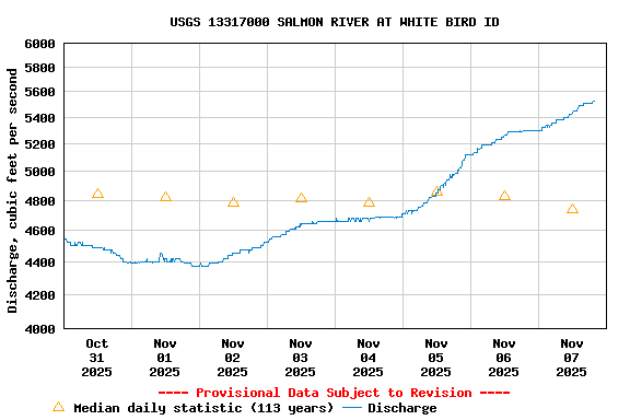 Graph of  Discharge, cubic feet per second
