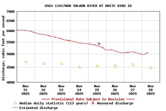 Graph of  Discharge, cubic feet per second
