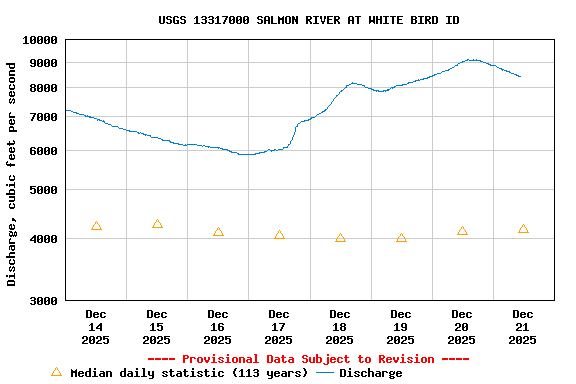 Graph of  Discharge, cubic feet per second
