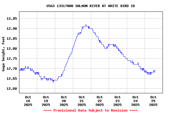 Graph of  Gage height, feet
