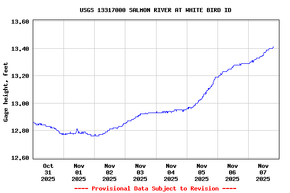 Graph of  Gage height, feet