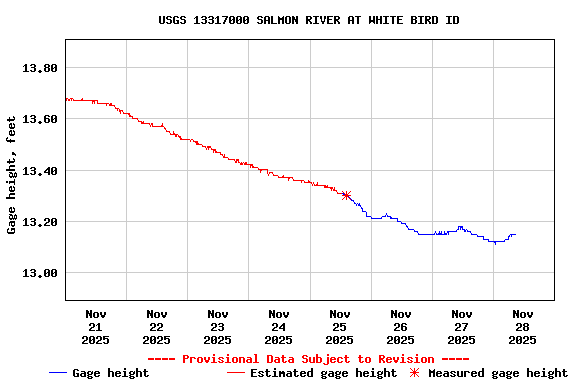 Graph of  Gage height, feet