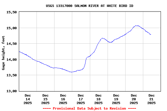 Graph of  Gage height, feet