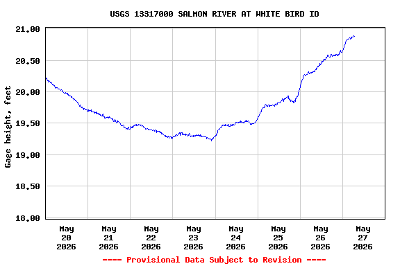 Graph of  Gage height, feet