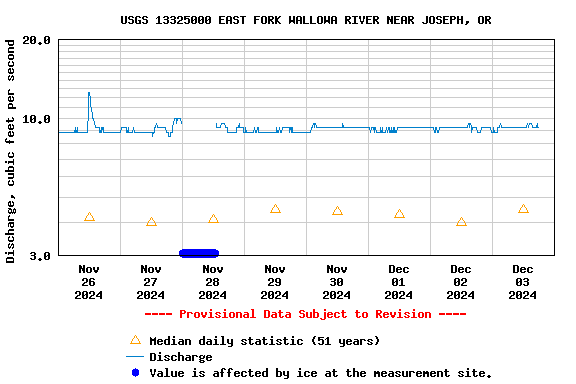 Graph of  Discharge, cubic feet per second