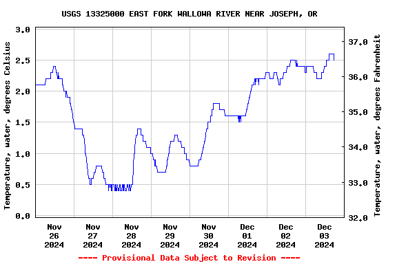 Graph of  Temperature, water, degrees Celsius