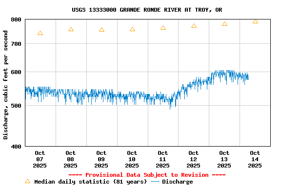 Graph of  Discharge, cubic feet per second