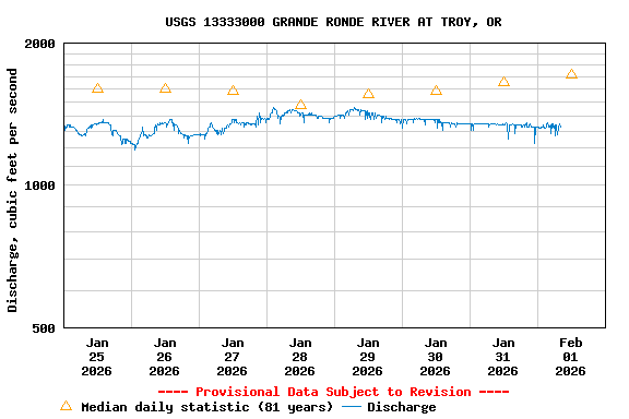 Graph of  Discharge, cubic feet per second