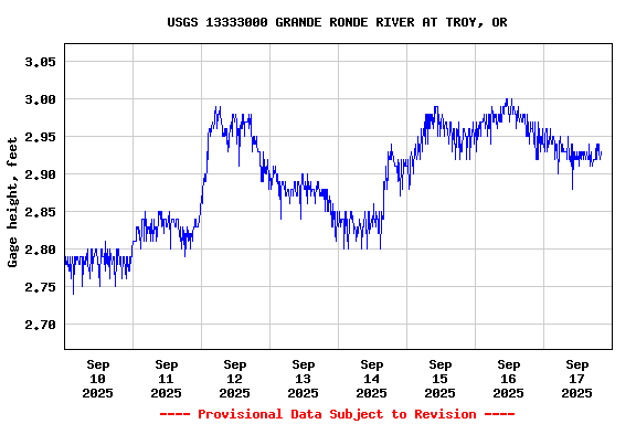 Graph of  Gage height, feet