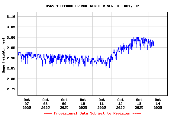 Graph of  Gage height, feet