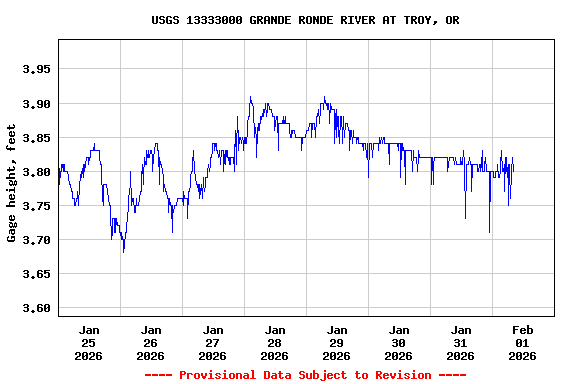 Graph of  Gage height, feet