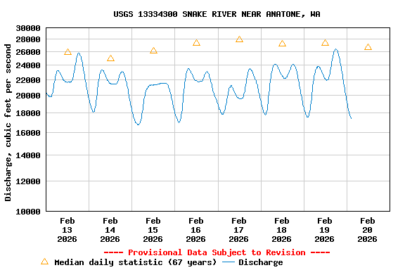 Graph of  Discharge, cubic feet per second
