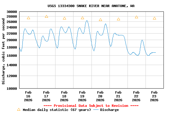 Graph of  Discharge, cubic feet per second