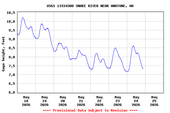 Graph of  Gage height, feet