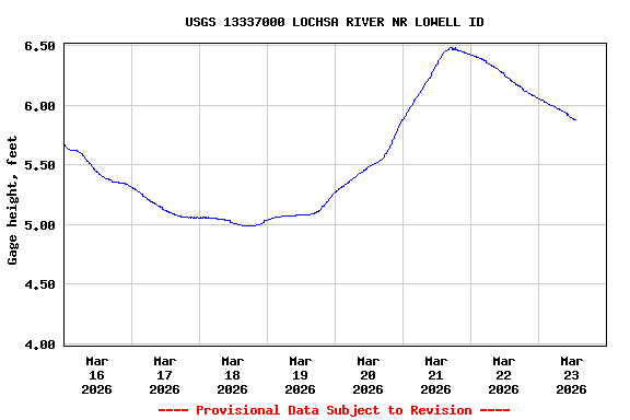 Graph of  Gage height, feet