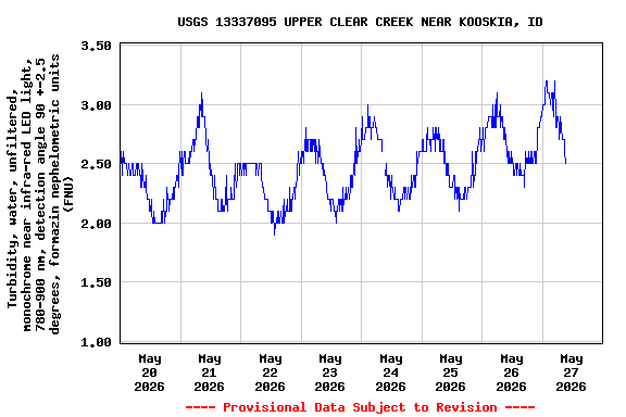 Graph of  Turbidity, water, unfiltered, monochrome near infra-red LED light, 780-900 nm, detection angle 90 +-2.5 degrees, formazin nephelometric units (FNU)