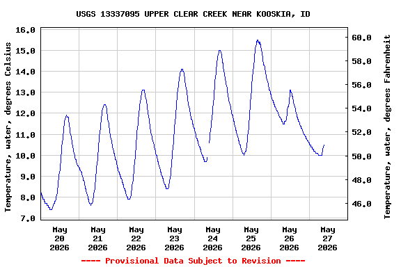 Graph of  Temperature, water, degrees Celsius