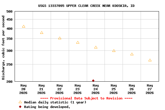 Graph of  Discharge, cubic feet per second