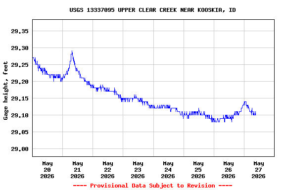 Graph of  Gage height, feet