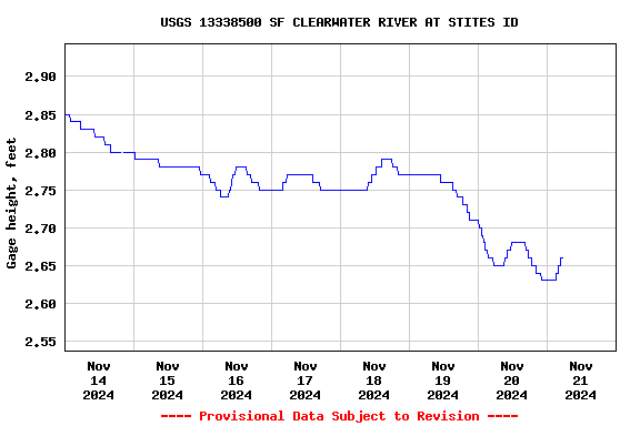 Graph of  Gage height, feet