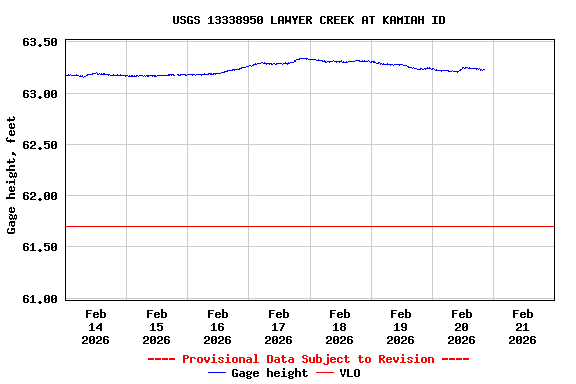 Graph of  Gage height, feet