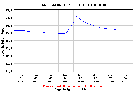 Graph of  Gage height, feet