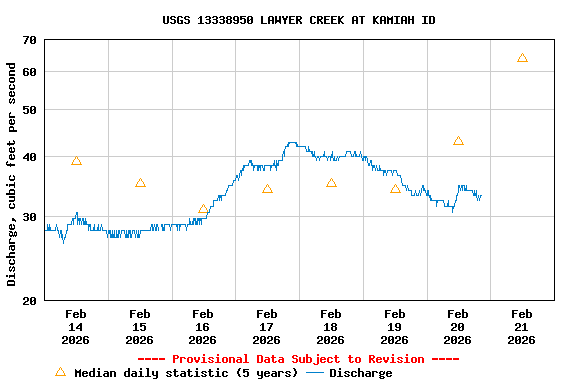 Graph of  Discharge, cubic feet per second