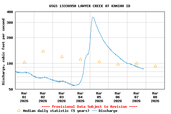Graph of  Discharge, cubic feet per second