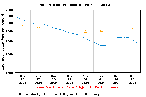 Graph of  Discharge, cubic feet per second