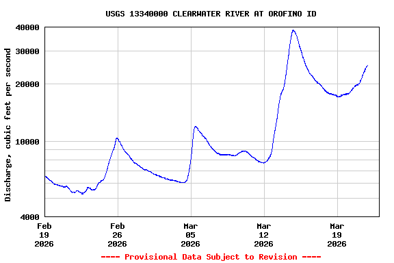 Graph of  Discharge, cubic feet per second