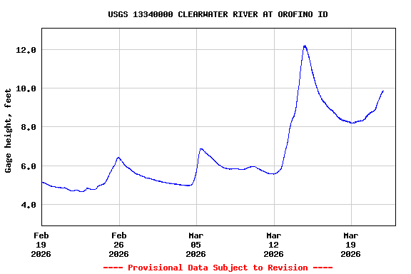 Graph of  Gage height, feet