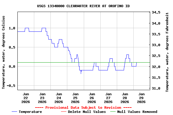 Graph of  Temperature, water, degrees Celsius